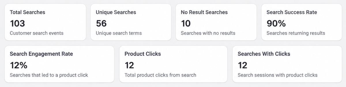 Search analytics with trends, top search terms and opportunities