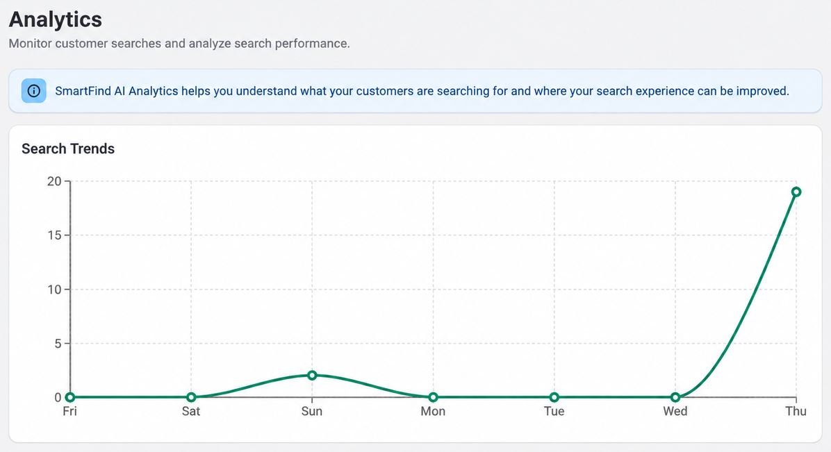 Analytics page with search trends chart and search metrics