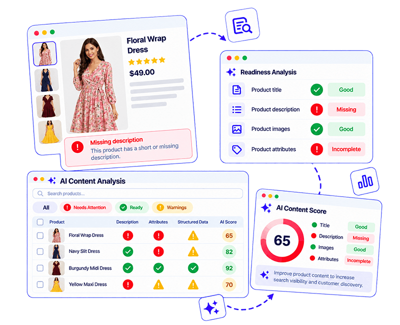 SmartFind AI content analysis showing a product with a missing description, a readiness check of title, description, images, and attributes, and an AI content score of 65
